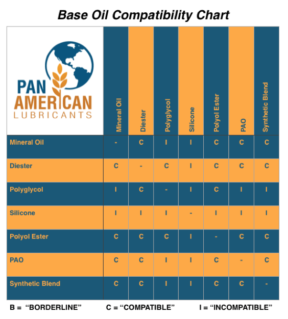 Oil Compatibility Chart